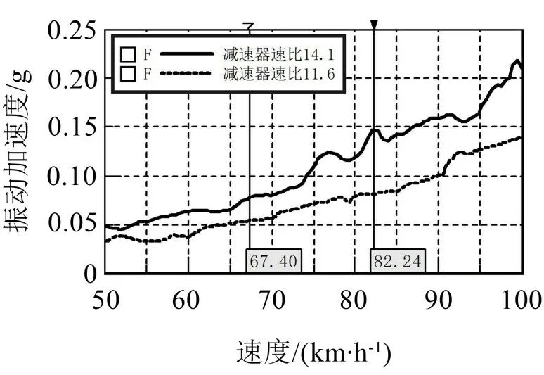 某电驱桥车型Moan噪声分析与优化控制的图22