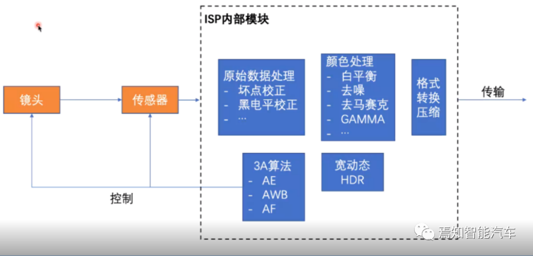 高阶自动驾驶系统的感知模组如何选择的图7