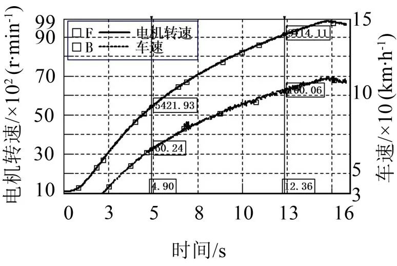 某电驱桥车型Moan噪声分析与优化控制的图20