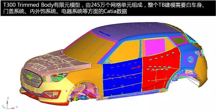 揭秘汽车设计中CAE仿真技术的图2