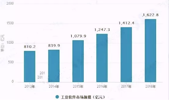 中国工业软件“失去的三十年”，应该如何突围？的图3