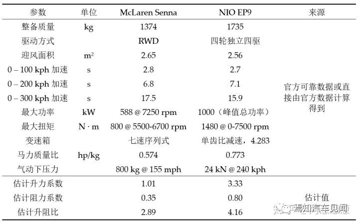 蔚来EP9为什么比迈凯轮塞纳慢？的图3
