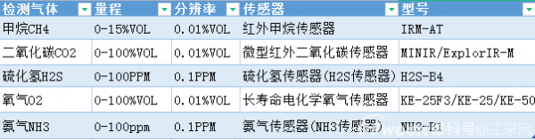 多种传感器在垃圾填埋场气体监测系统中的应用的图2