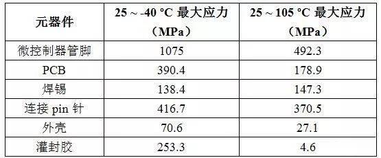 基于CAE电池管理模块失效分析及改进的图17