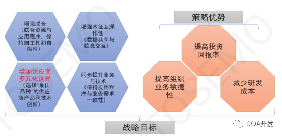 SOA架构与传统EEA在开发流程、方法上有哪些区别的图14