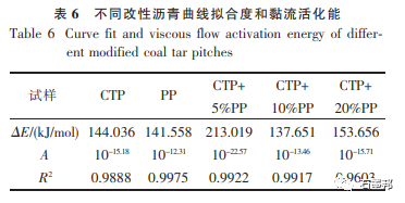 石油沥青与中温煤沥青共炭化改性的图6