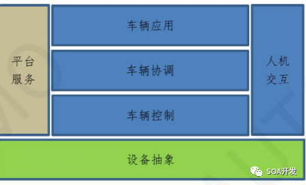 SOA架构与传统EEA在开发流程、方法上有哪些区别的图19