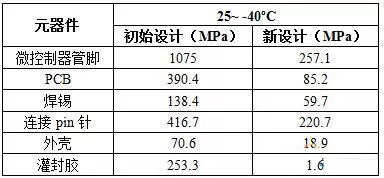 基于CAE电池管理模块失效分析及改进的图21