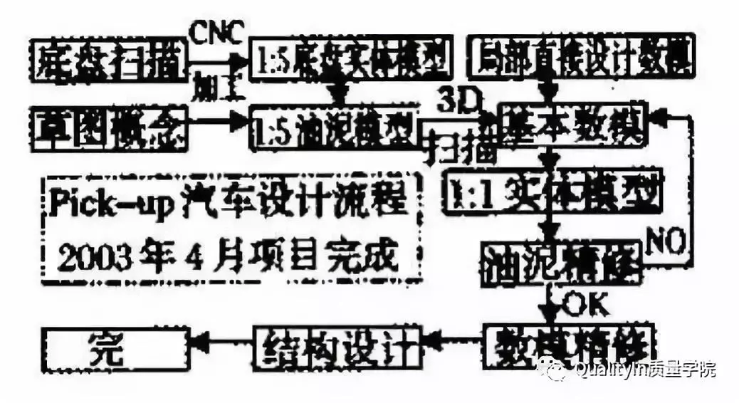 汽车“正向开发”和“逆向开发”，你真的懂么？的图17