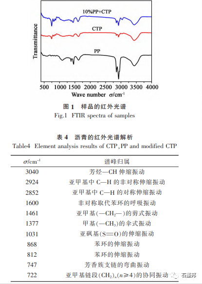 石油沥青与中温煤沥青共炭化改性的图3