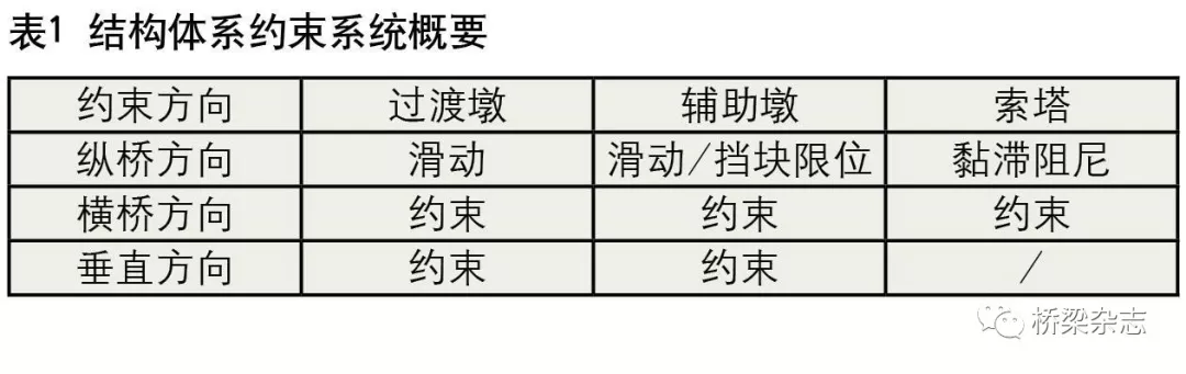 国内首座独柱分离式主梁钢塔斜拉桥的图5