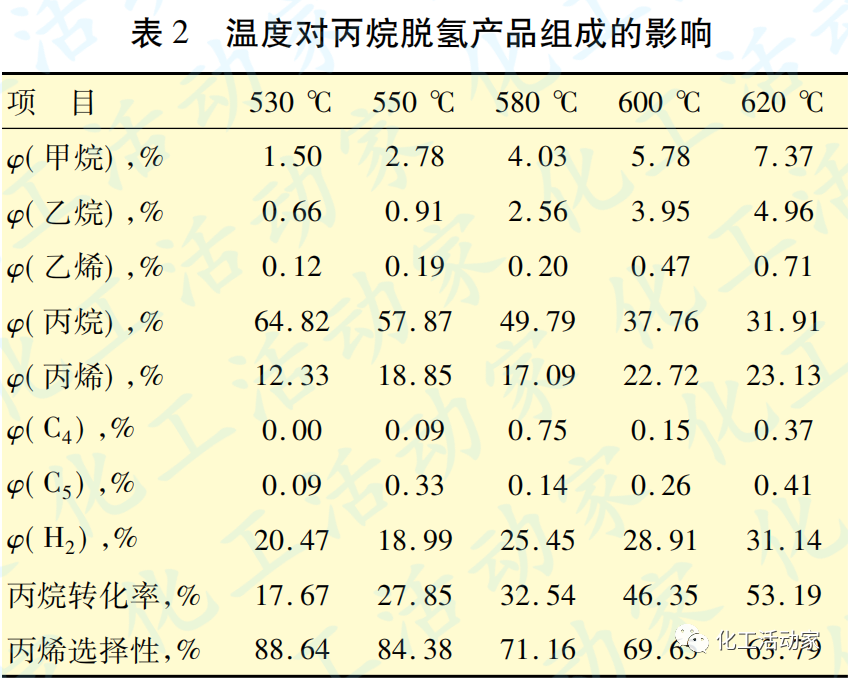 丙烷脱氢制丙烯反应及再生工艺研究的图5