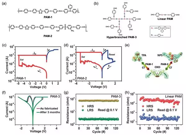 中科院宁波材料所Chemical Society Reviews：有机和杂化电阻开关材料和器件的图6