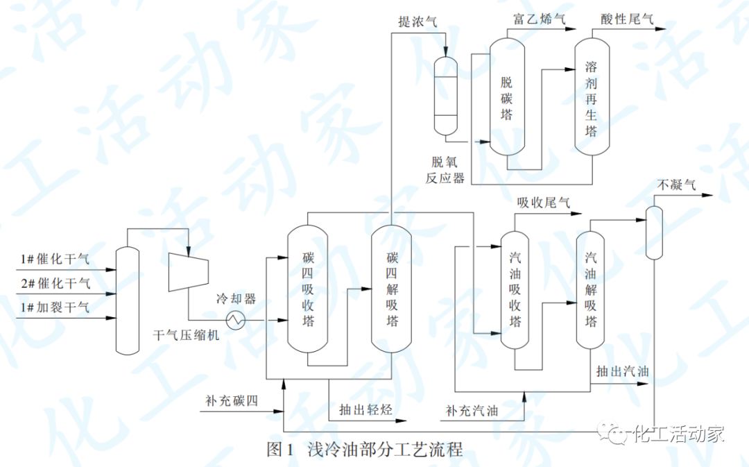 炼油厂干气资源综合利用的流程优化的图5