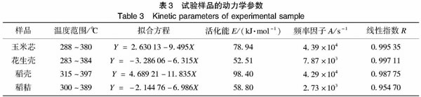 不同农业生物质废弃物的热解特性及动力学对比的图9