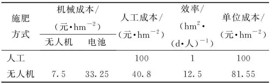 水稻无人机撒肥系统设计与试验的图24