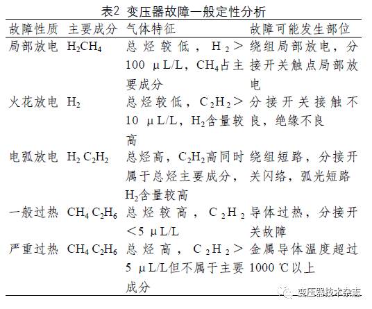 技术解析 | 电力变压器故障分析及诊断技术研究的图3