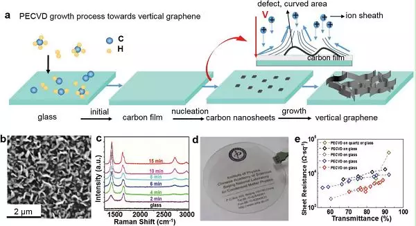 北京大学刘忠范院士Adv. Mater.综述：传统玻璃表面上的石墨烯CVD生长方法和机理的图11