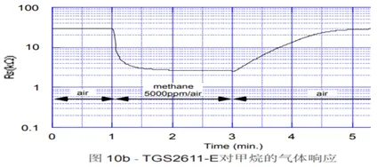 如何挑选适合家用燃气泄露探测的传感器的图1