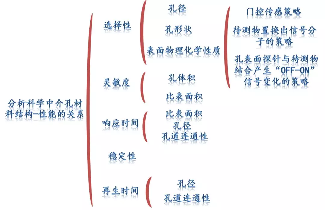 武大袁荃Chem. Soc. Rev.重磅: 分析科学中介孔材料结构-性能关系的新见解！的图1