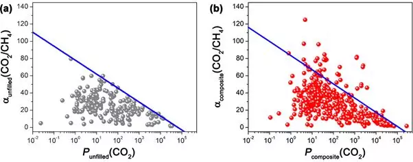 南洋理工大学&天津大学最新Chem. Rev. 综述：功能填充材料应用于膜法沼气净化方面的研究进展的图5