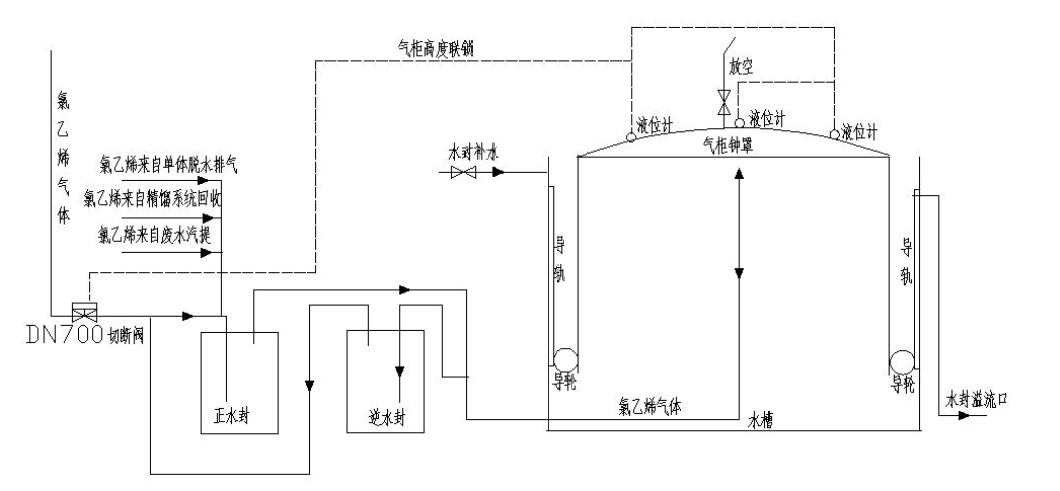 电石法氯乙烯湿式气柜安全性能的提升策略的图2