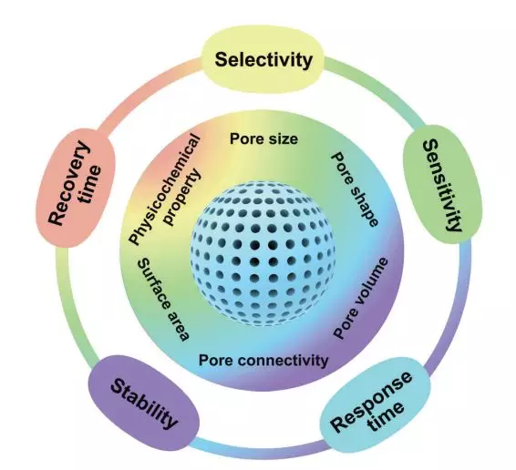 武大袁荃Chem. Soc. Rev.重磅: 分析科学中介孔材料结构-性能关系的新见解！的图3