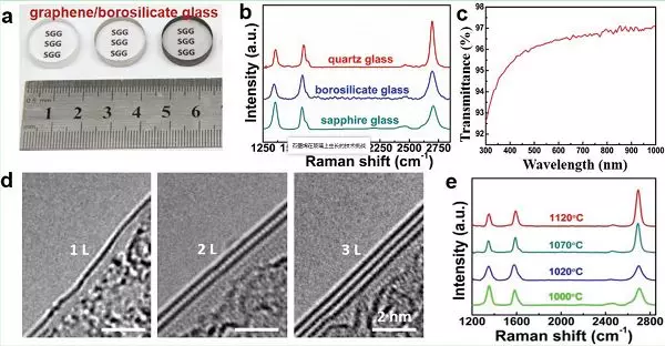 北京大学刘忠范院士Adv. Mater.综述：传统玻璃表面上的石墨烯CVD生长方法和机理的图2