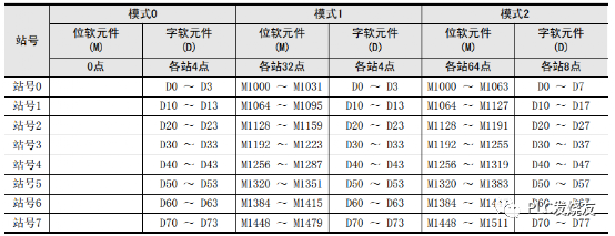 三菱3U和5U的PLC如何通讯？用N:N通讯最简单~的图4