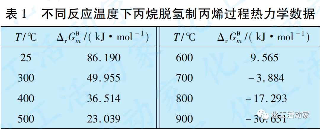 丙烷脱氢制丙烯反应及再生工艺研究的图2