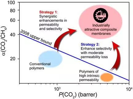 南洋理工大学&天津大学最新Chem. Rev. 综述：功能填充材料应用于膜法沼气净化方面的研究进展的图9