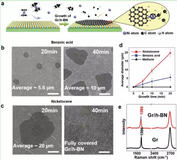 北京大学刘忠范院士Adv. Mater.综述：传统玻璃表面上的石墨烯CVD生长方法和机理的图10
