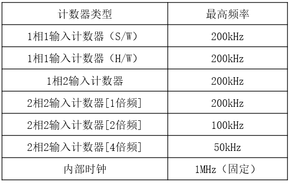 三菱FX 5U PLC高速计数器基础及模拟量的图16