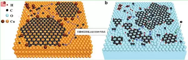 北京大学刘忠范院士Adv. Mater.综述：传统玻璃表面上的石墨烯CVD生长方法和机理的图1