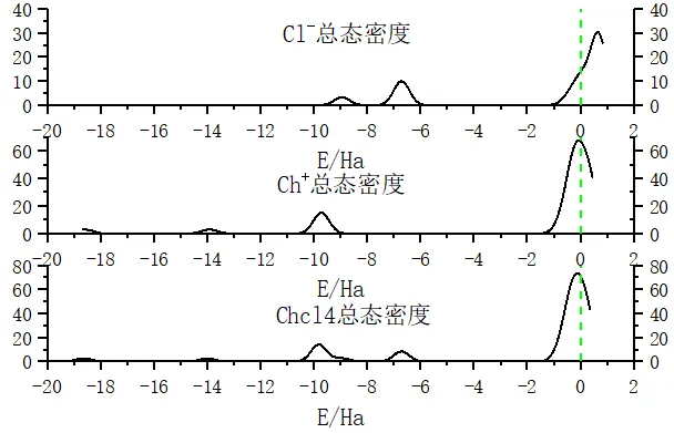 基于MS的Dmol3模块计算离子液体的电子转移和成键的图13