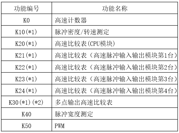 三菱FX 5U PLC高速计数器基础及模拟量的图45