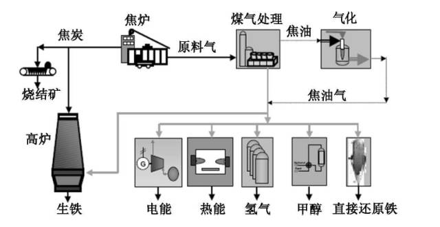 最详尽的焦炉煤气利用途径，本文带你了解的图1