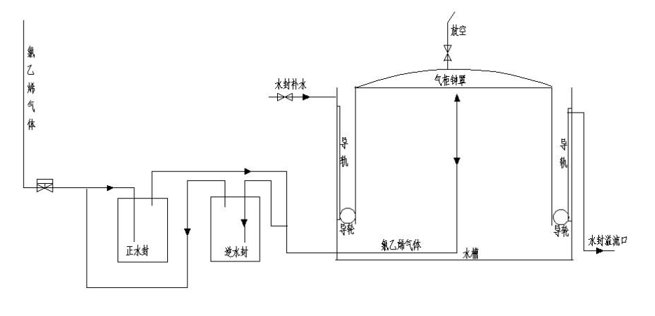 电石法氯乙烯湿式气柜安全性能的提升策略的图1