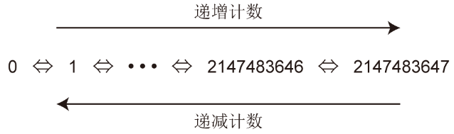 三菱FX 5U PLC高速计数器基础及模拟量的图14