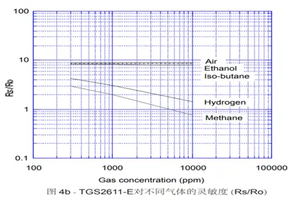 如何挑选适合家用燃气泄露探测的传感器的图2
