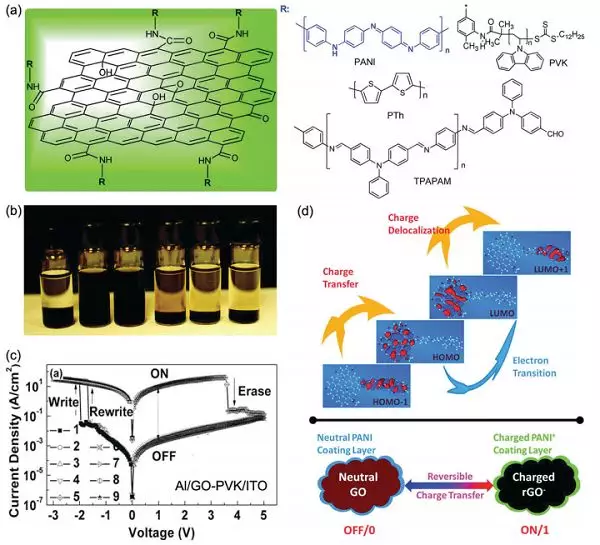 中科院宁波材料所Chemical Society Reviews：有机和杂化电阻开关材料和器件的图13