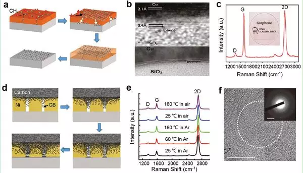 北京大学刘忠范院士Adv. Mater.综述：传统玻璃表面上的石墨烯CVD生长方法和机理的图8