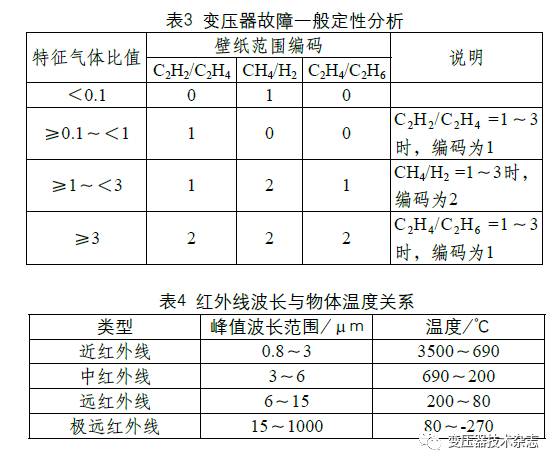 技术解析 | 电力变压器故障分析及诊断技术研究的图4