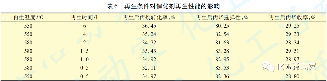 丙烷脱氢制丙烯反应及再生工艺研究的图10