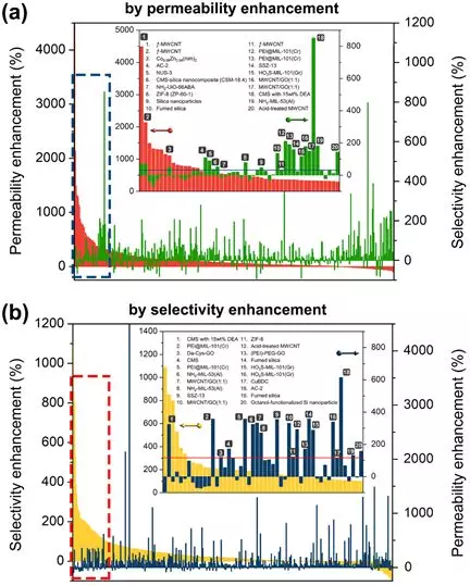 南洋理工大学&天津大学最新Chem. Rev. 综述：功能填充材料应用于膜法沼气净化方面的研究进展的图7