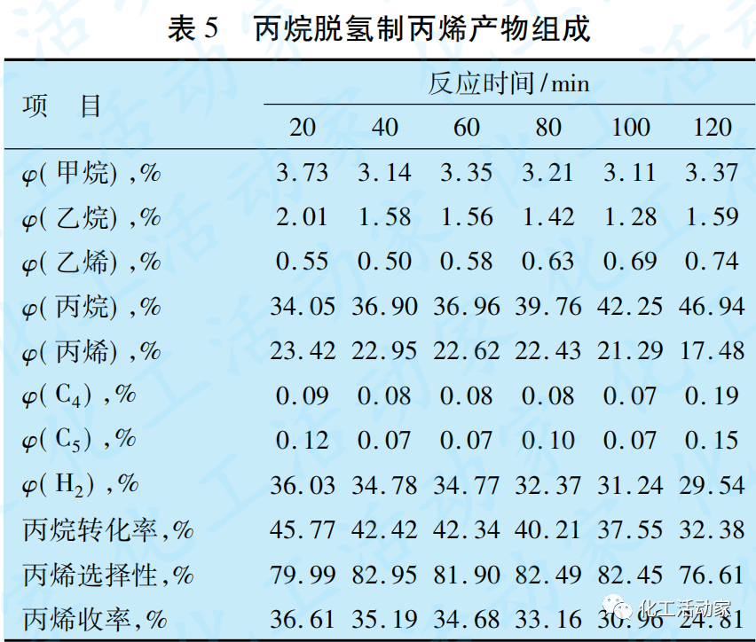 丙烷脱氢制丙烯反应及再生工艺研究的图8