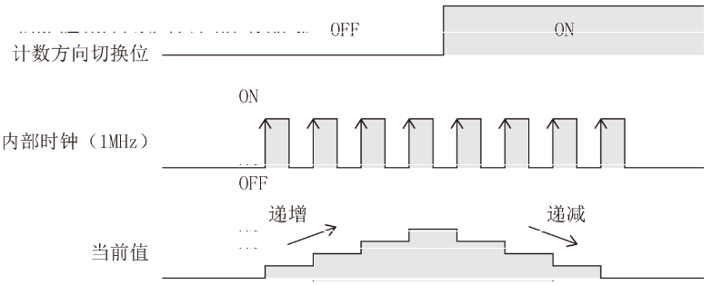 三菱FX 5U PLC高速计数器基础及模拟量的图13