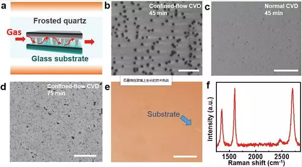 北京大学刘忠范院士Adv. Mater.综述：传统玻璃表面上的石墨烯CVD生长方法和机理的图3