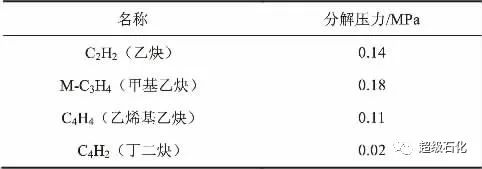 干货 ：提高天然气制乙炔技术本质安全的措施！的图1