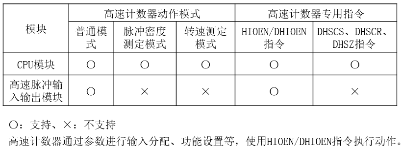 三菱FX 5U PLC高速计数器基础及模拟量的图2